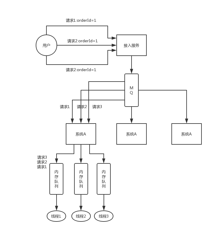 distributed-system-request-sequence